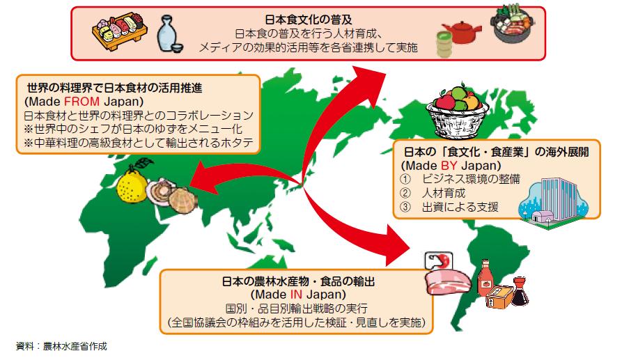 The outline of agricultural export strategy (FBI) of Japan Encouraging the use of Japanese food