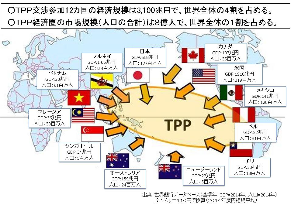 Size of TPP Total GDP of 12 member countries of TPP is 3,100 trillion yen and counts for 40 % of the world