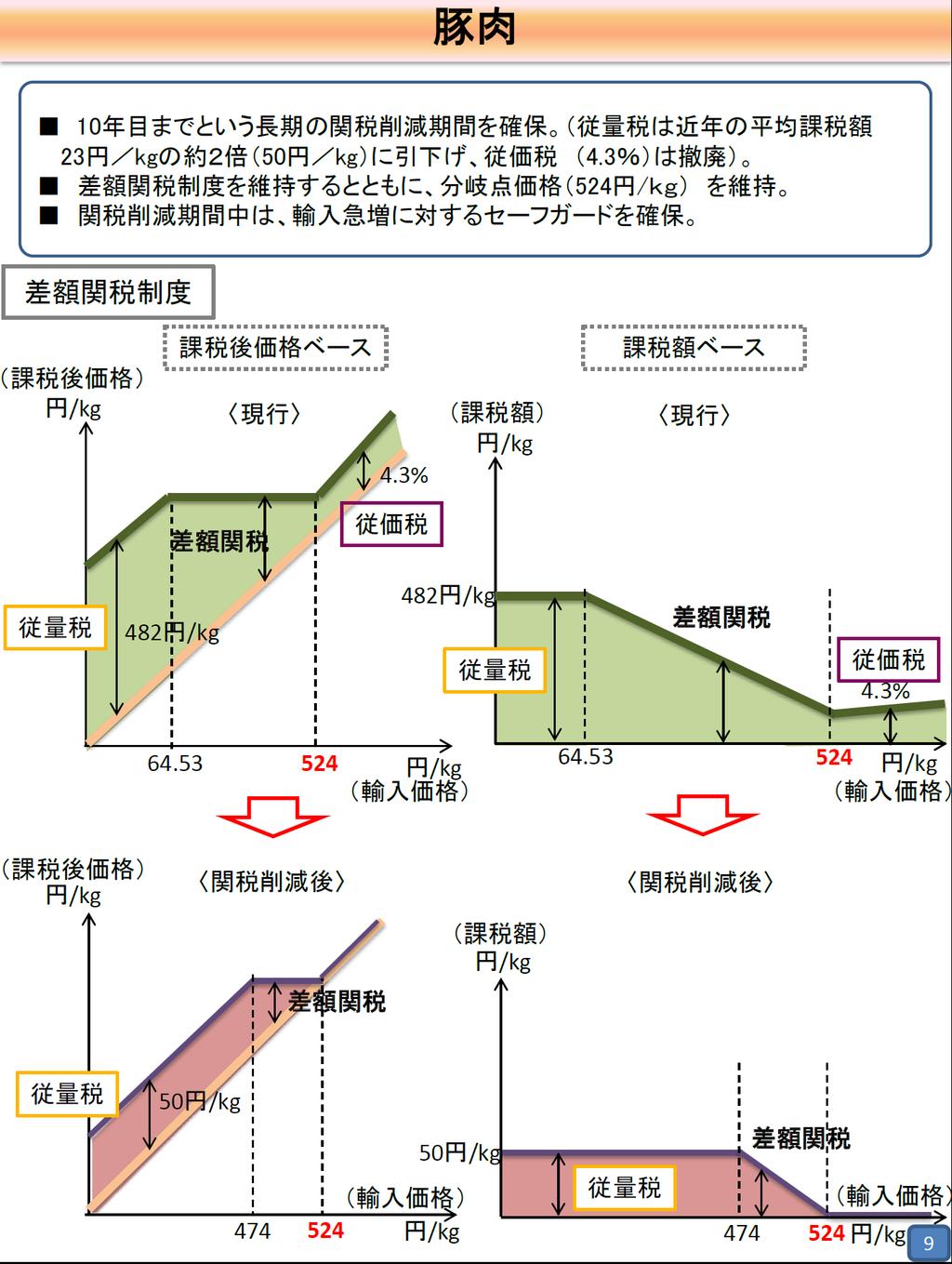 Agreement on Pork (1) Gate pricing system and the turning point price (524 yen /kg) are maintained. (2) A specific duty avoids abolition of tariffs and safeguard measure is introduced.