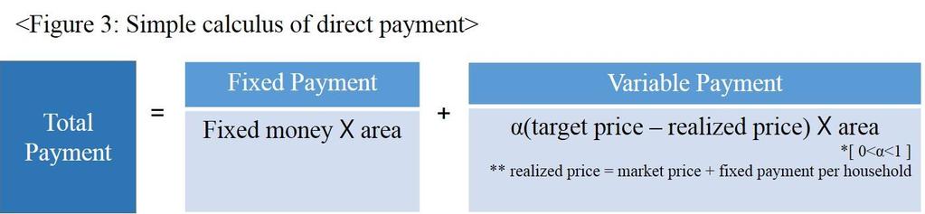 direct payment program for rice paddies since 2003. This direct payment is composed of two parts.