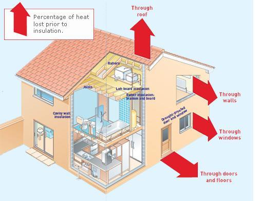 Homework 4 L.O. How do we insulate our houses? Mid Term Assessment Revision Students must know that: Heating and insulating buildings. U-values measure how effective a material is as an insulator.