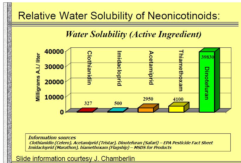 Solubility of permethrin (Pounce)is 0.