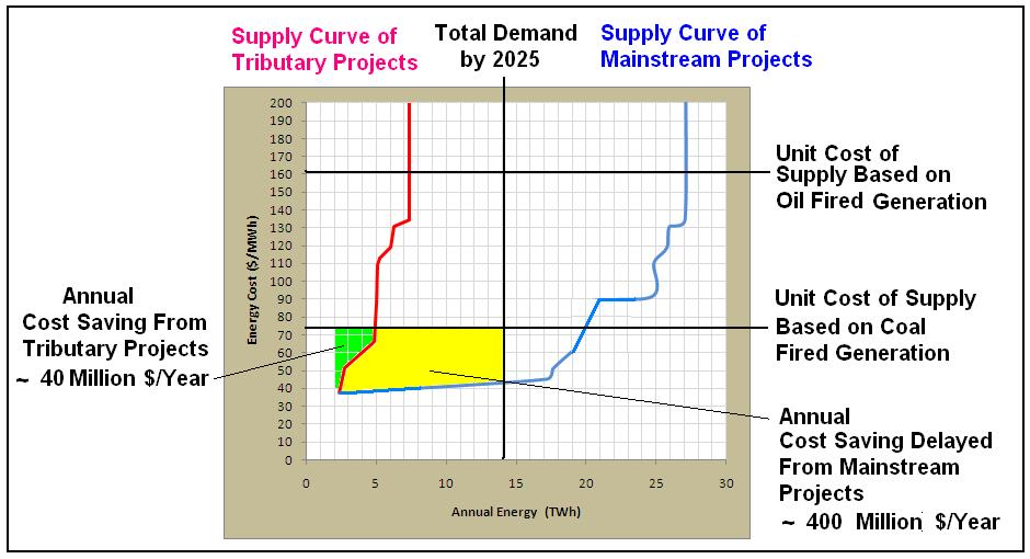 Demand Side Management Modalities: Peak Load Shifting, Improved end-use efficiency Issues: Trends and lead times.