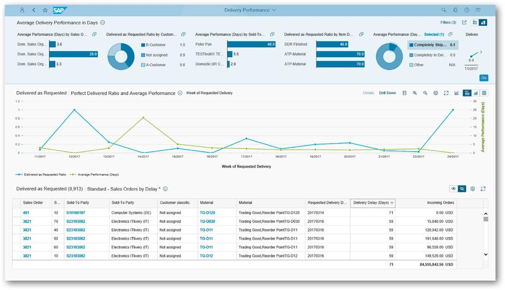 New SAP Fiori apps improve sales order processing, claims, returns, and refund management; sales master data management; billing and invoicing; and monitoring and analytics.