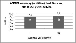 SPAD values, as index of the nutritional status of the plants, have been measured three times and the PN treatment, over all the K levels, shows (one way ANOVA on the left), at the second and third