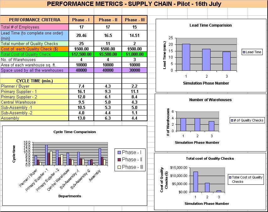 Supply Chain PERFORMANCE METRICS-PILOT 16 th JULY Lead-time reduces as we go from phase-1 to phase-3 There is a 30% reduction in overall lead