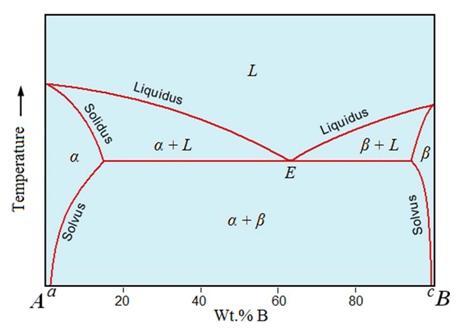 3 a). In Eutectic phase diagram whose components are completely soluble in each other in liquid state and completely insoluble in a solid state In the eutectic system between two metals A and B, two