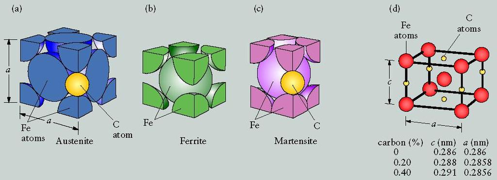 Unit Cells of Various Metals The unit cell for (a) austentite, (b) ferrite, and (c) martensite.