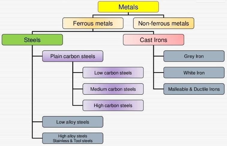 The Iron-Carbon