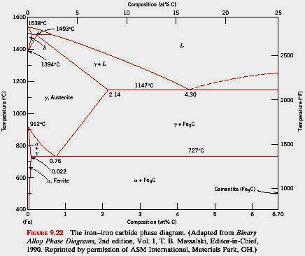 Various Features of Fe-C diagram Phases present L d BCC structure Paramagnetic a ferrite BCC structure Ferromagnetic Fairly ductile Reactions Peritectic L + d = g Eutectic L = g + Fe 3 C g