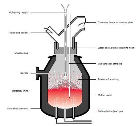 Steel-making (Higgins 11.3) Converting pig iron to steel is done by oxidation of impurities, so that they form a slag which floats on the surface of the molten steel or are lost as fume.
