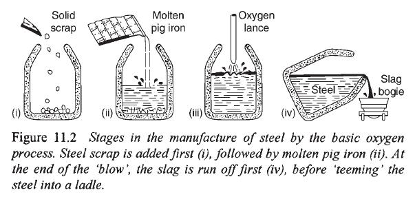 Steel-making (Higgins 11.