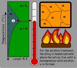 Step 1: Solution Treatment The alloy is heated just above the solvus temperature until