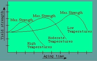 Precipitation hardening Precipitation and Yield Strength The final strength of a precipitation-hardened alloy depends on the temperature and time for which it was aged.