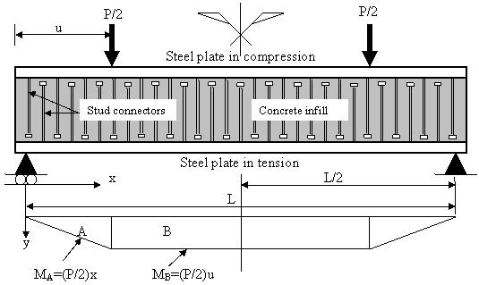 Figure 3. Internal forces and strain distribution over the depth of a SCS section for full interaction Figure 4.