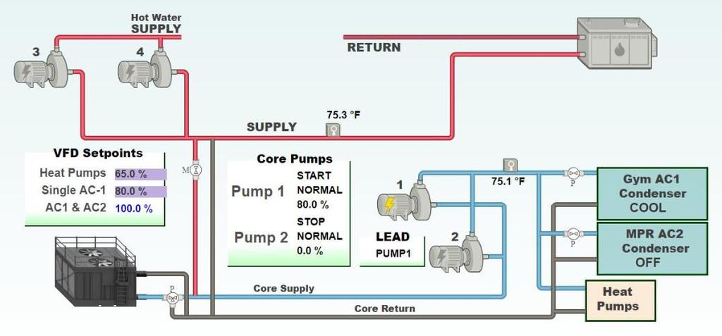 Case Study 3: Variable Flow Control: Schedule Based Heat pumps were NOT equipped with motorized valves to shut off condenser flow when compressor wasn t running. Needed continuous flow.