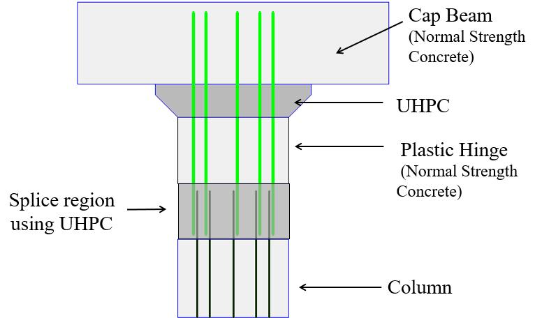 ages and curing situations. The results showed that UHPC results in significantly higher compressive strain and tensile strength in comparison with conventional concrete [9].