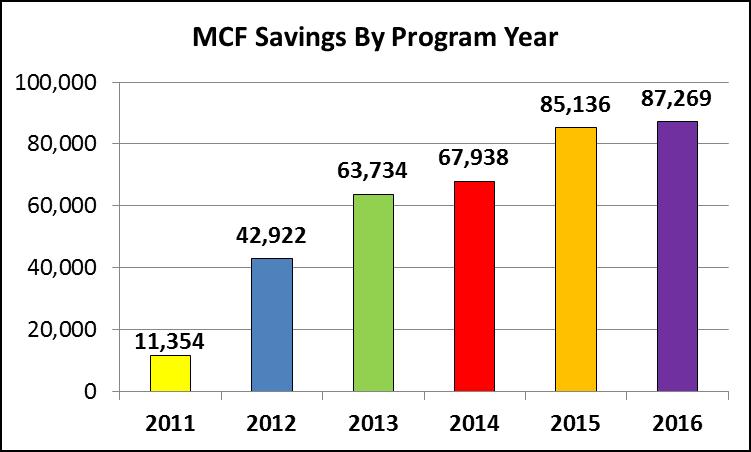 2015, with another strong year of growth in 2016. 2016 combined energy savings for these programs totaled 19,217 Mcf, and represents a 25% increase over 2015 results.