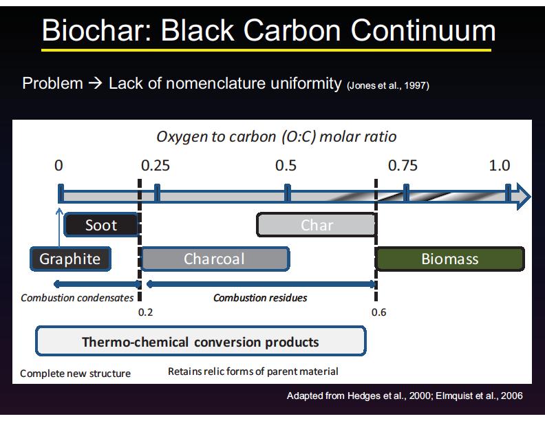 Figure 5: Biochar - Black Carbon Continuum The H:C and O:C ratios can be measured using a procedure called Ultimate analysis, this is a quantitative analysis in which percentages of all elements in