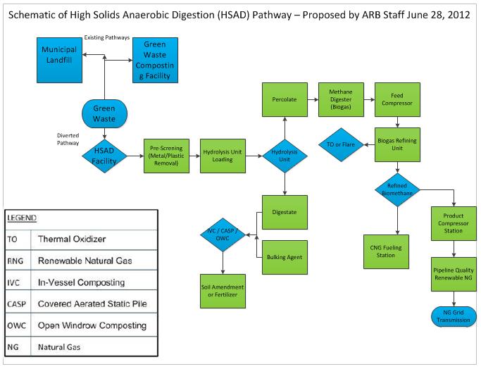 Figure 1: Schematic of High Solids Anaerobic Digestion (HSAD) Pathway - Proposed by ARB Staff June 28, 2012