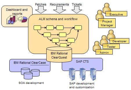 Rational Integrations for SAP Solutions, Page 8 of 14 IBM Rational ClearQuest integrates with the SAP Transport Management System (Figure 3) to provide powerful and flexible process and workflow