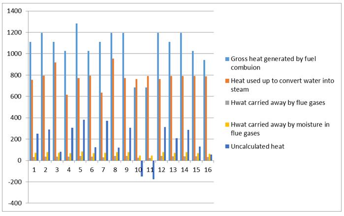 Figure 9.1. Heat distribution trend Fig 9.1. Illustrates a typical heat distribution trend in a boiler.