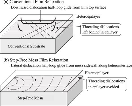Dislocation Nucleation on SiGe/Si Film during Annealing Maximum misfit (normal) strain x = 1 (between Ge and Si) : 4%, shear strain 2% misfit (normal)