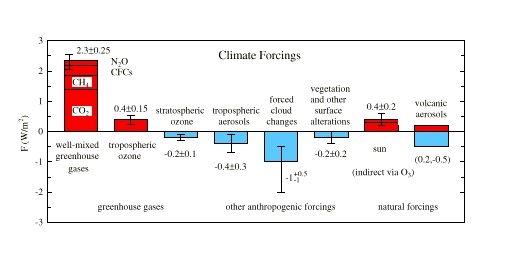 temperature change for three assumed anthropogenic aerosol