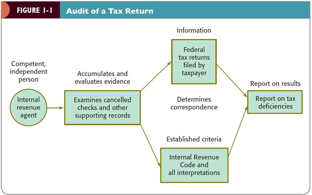 Figure 1-1 Audit of a Tax Return on this