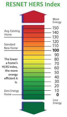 Home Energy Rating System (HERS) Requirements for New Construction The 2009 IECC scope includes residential singlefamily housing and multifamily housing three stories or less above grade.