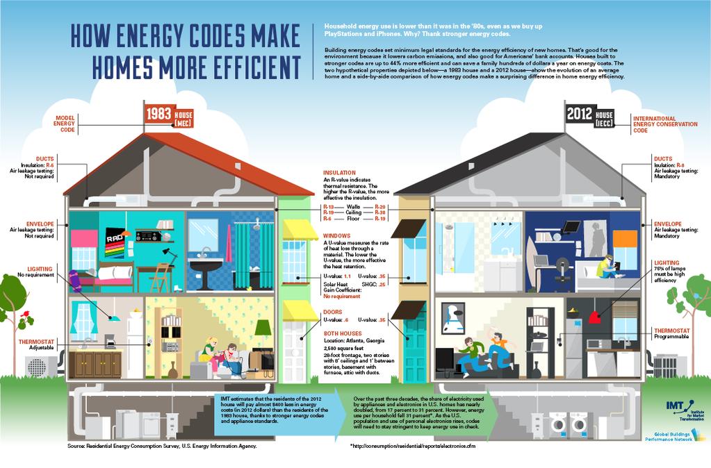 The evolution of residential energy codes Free download at: