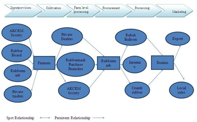 3.7. Mapping the relationship and linkages between actors in the value chain Fig.