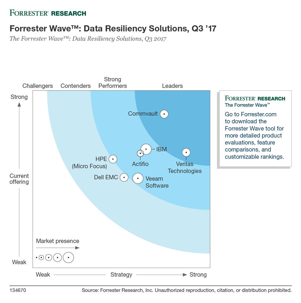 current offering in data resiliency The Magic Quadrant is a graphical representation of a marketplace at and for a specific time period.