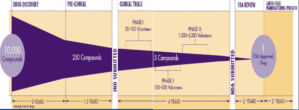 Time is Really Mucho Dinero Trend: More patients and clinical trials required per