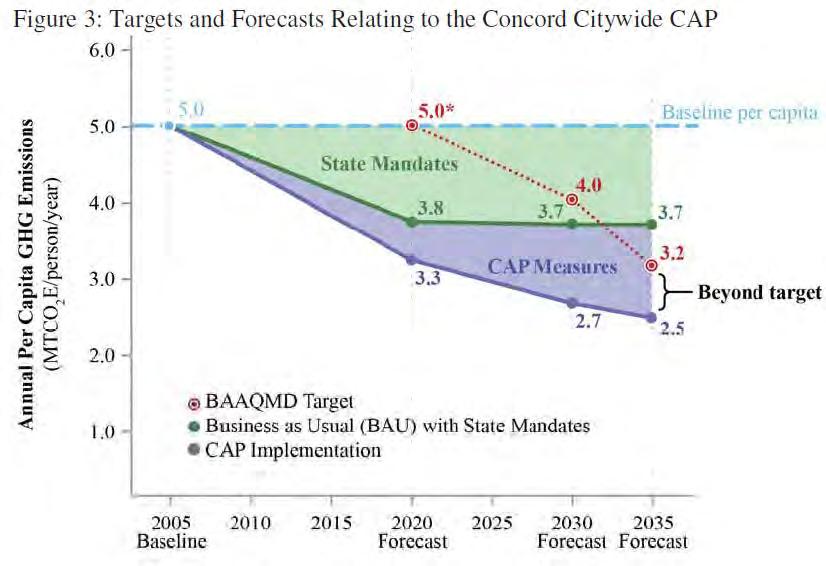 4 CAP Implementation and Targets Citywide Climate Action Plan (CAP) adopted in 2013 2005 baseline
