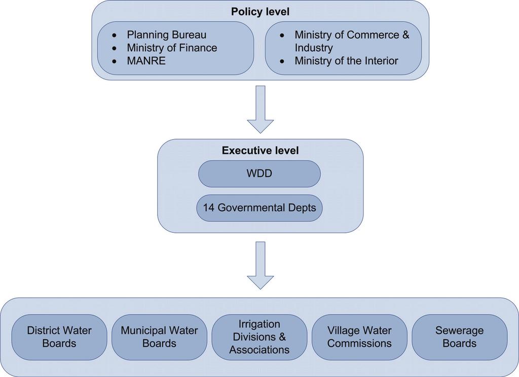 Figure 20: The administrative, institutional and political setting of the water sector in Cyprus At the user level, farmers have the right to form