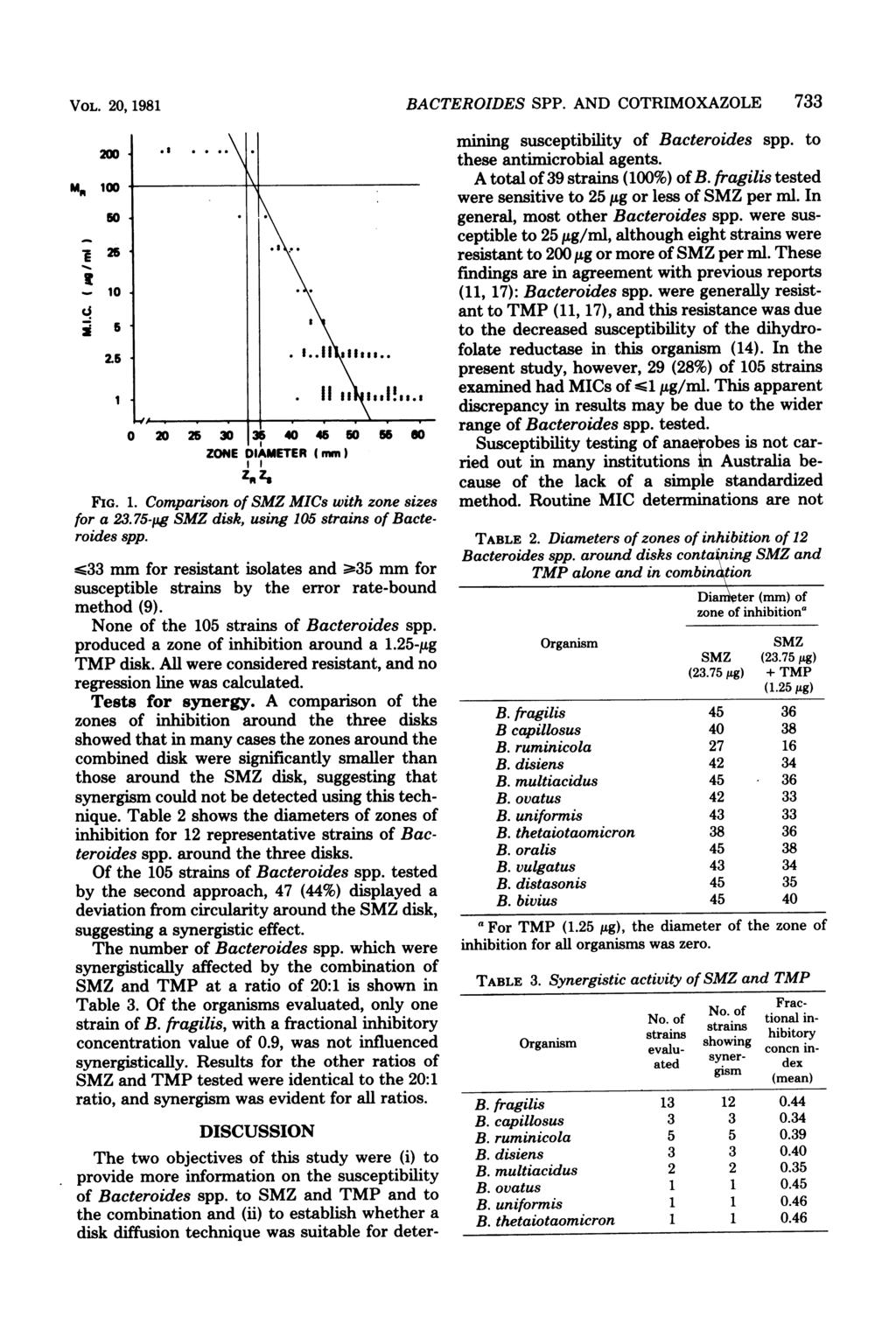 VOL. 20, 1981 200 MR 100 50I 125 10 j.:5 2.5 I.I....\. I.. lifm..1.. W,o.. _.. 0 20 ZONE DIAMETER I I Zot Zs (mm ) FIG. 1. Comparison of SMZ MICs with zone sizes for a 23.75-p.