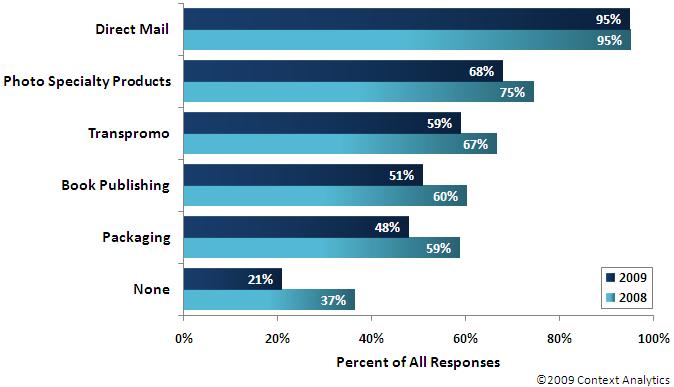 CUSTOMER DEMANDS & COMMUNICATION APPLICATIONS WITH POTENTIAL TO GROW DIRECT MAIL MAINTAINS ITS LEAD FOR POTENTIAL NEW REVENUE: Once again, the majority (95%) of Premier Partners ranked direct mail as
