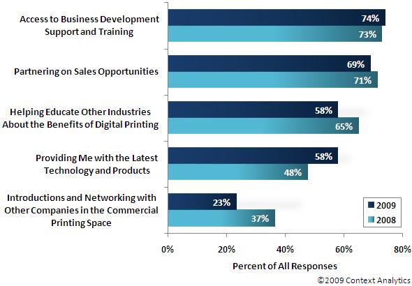 TRAINING & SUPPORT HOW CAN SUPPLIERS HELP NEARLY THREE QUARTERS (73%) OF PREMIER PARTNERS WOULD LIKE MORE ACCESS TO BUSINESS DEVELOPMENT AND TRAINING: Business development support and training (73%)