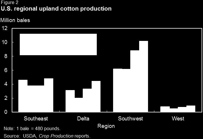 production estimate by 640,000 bales. The U.S. upland cotton crop is forecast at 20.4 million bales, well above last season and one of the largest upland crops on record.