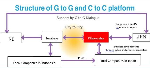 2 Background of the Cooperative Relationship between Surabaya City and Kitakyushu City (Source: