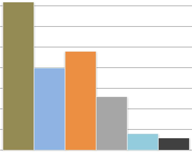 Figure 3. Percentage of growers that own various farm sizes.