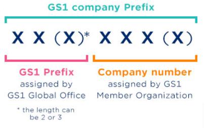 The GS1 Global Company Prefix (GCP) The GS1 Global Company Prefix is the base component used to create a GS1 Key such as a Global Trade Item Number (GTIN).