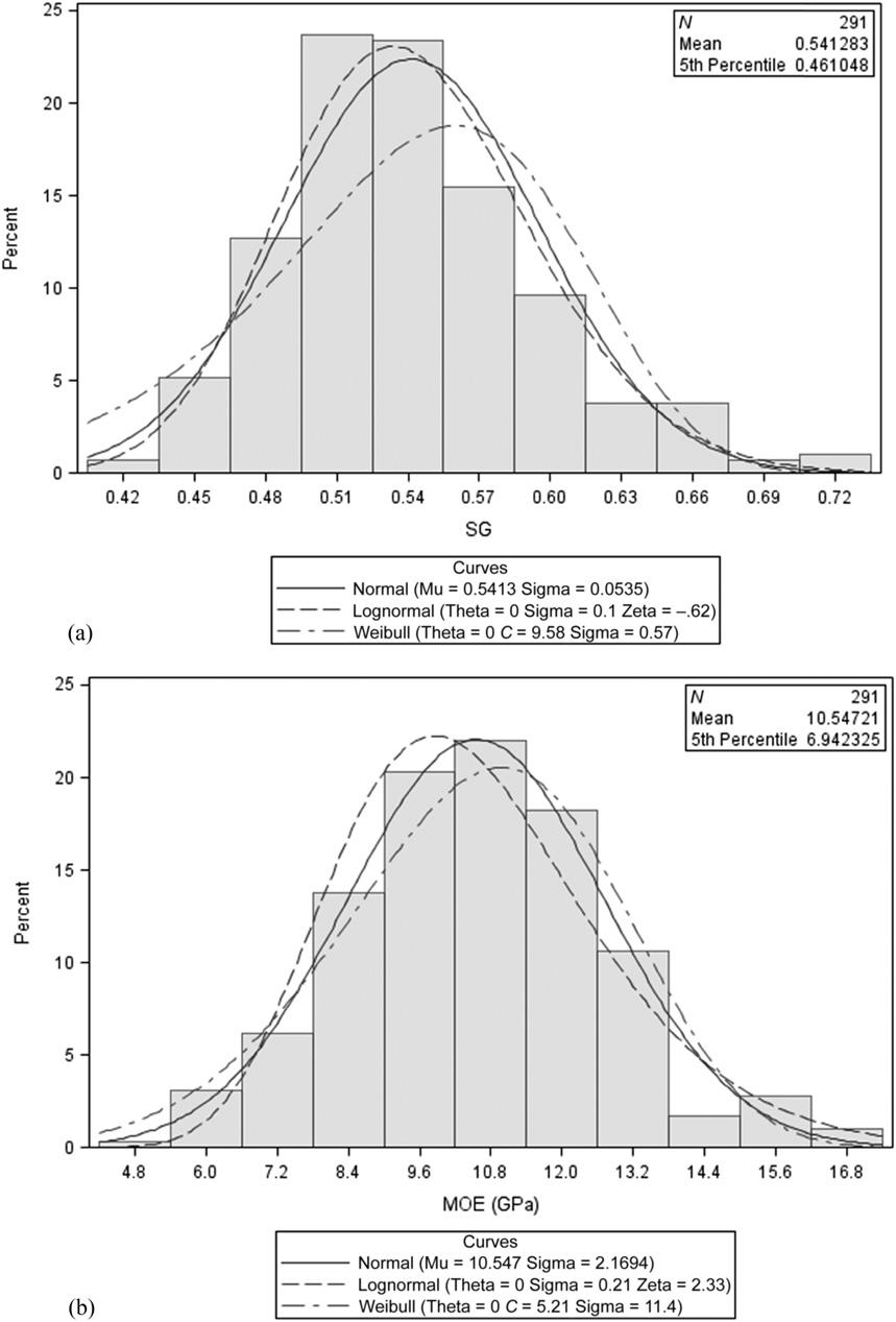França et al BENDING STRENGTH AND STIFFNESS 11 Figure 6. Distribution of (a) specific gravity (SG), (b) MOE, (c) and MOR in 2 8 of No. 2 southern pine lumber.