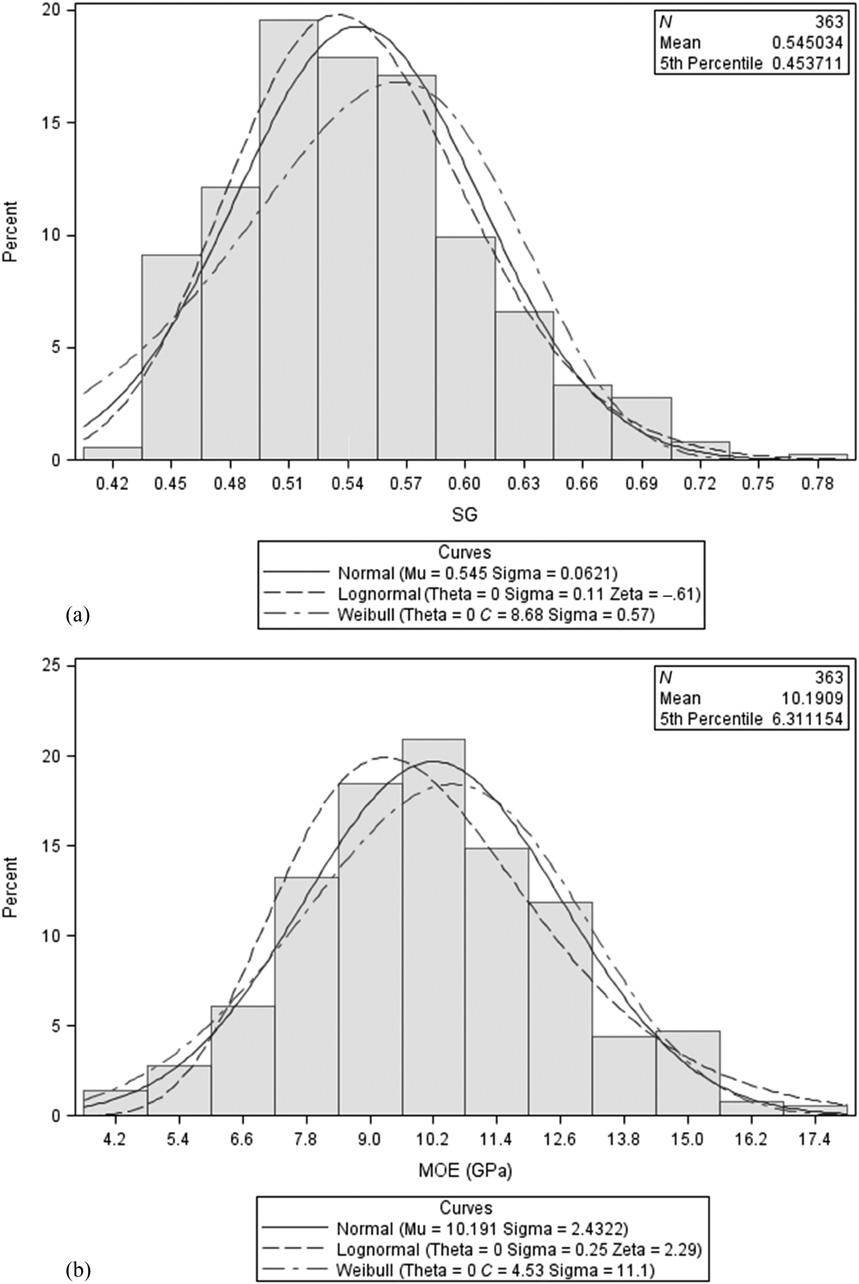 França et al BENDING STRENGTH AND STIFFNESS 7 Figure 4. Distribution of (a) specific gravity (SG), (b) MOE, (c) and MOR in 2 4 of No. 2 southern pine lumber.