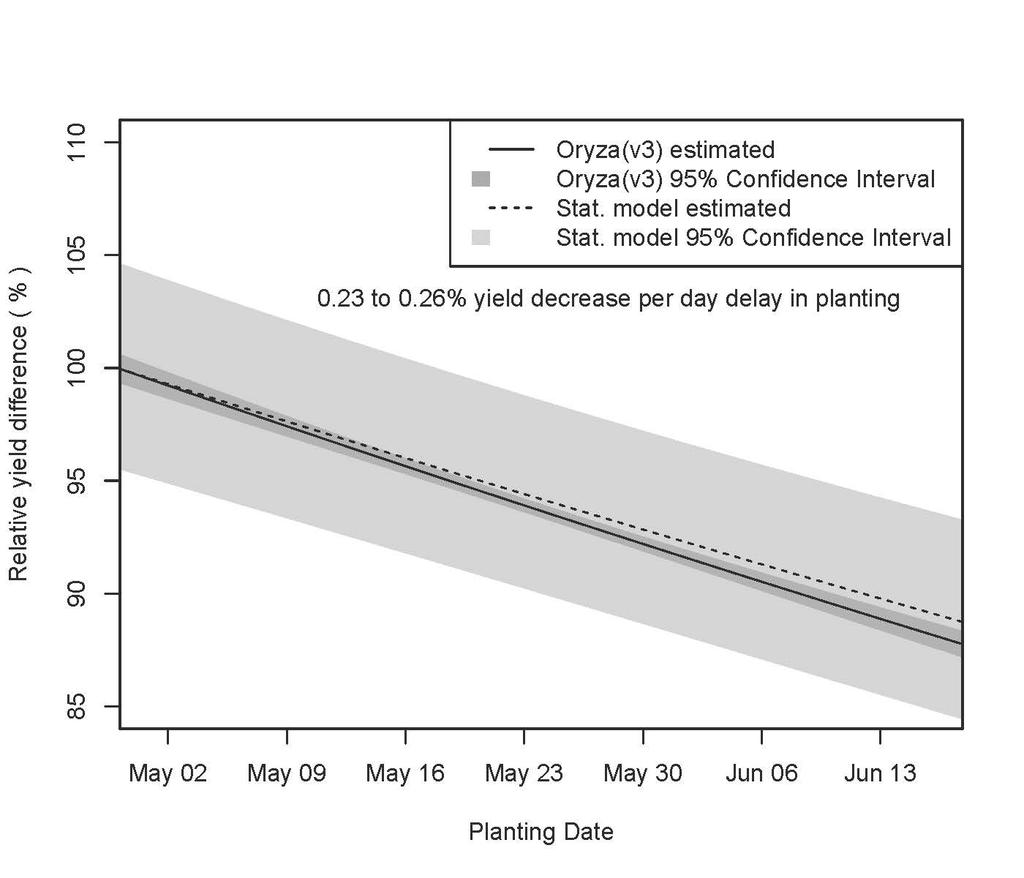 University of California Cooperative Extension Rice Briefs March 2016 Effect of planting time on rice yields Does time of planting affect rice yields?