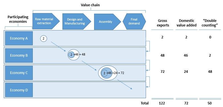 4 Services Value Added Trade in APEC Economies Figure 2.