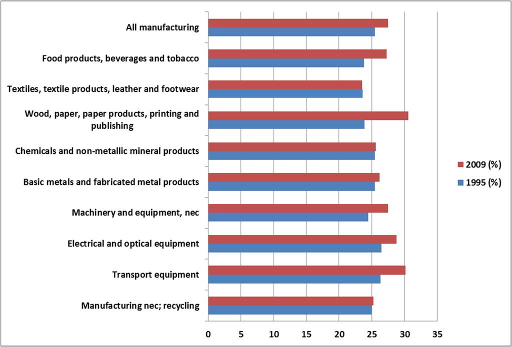 Analysed by sector, the TiVA database indicates that services value added share has increased between 1995 and 2009 across all manufacturing sectors, except in textiles, textile products, leather and