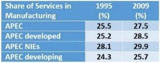 The top three manufacturing sectors that exhibit the largest increase in services value added shares are: wood, paper, paper products, printing and publishing; transport equipment; and food products,