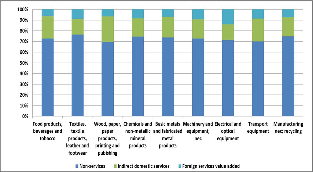 By sector, Figure 6 shows that wood, paper, paper products, printing and publishing contain the largest indirect domestic services value added with 24 percent share, while electrical and optical